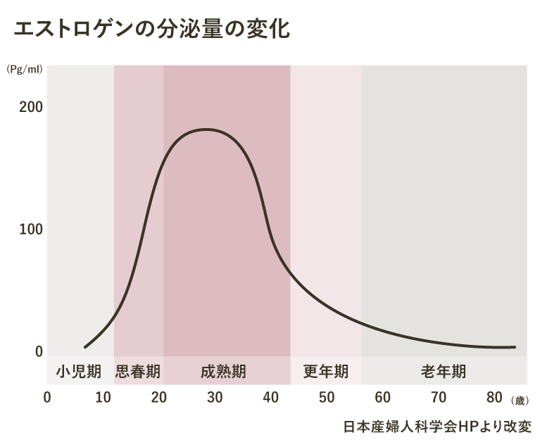 エストロゲン分泌量の変化