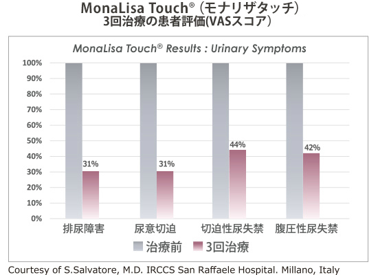 MONALISA TOUCH🄬(モナリザタッチ) 排尿症状の臨床効果